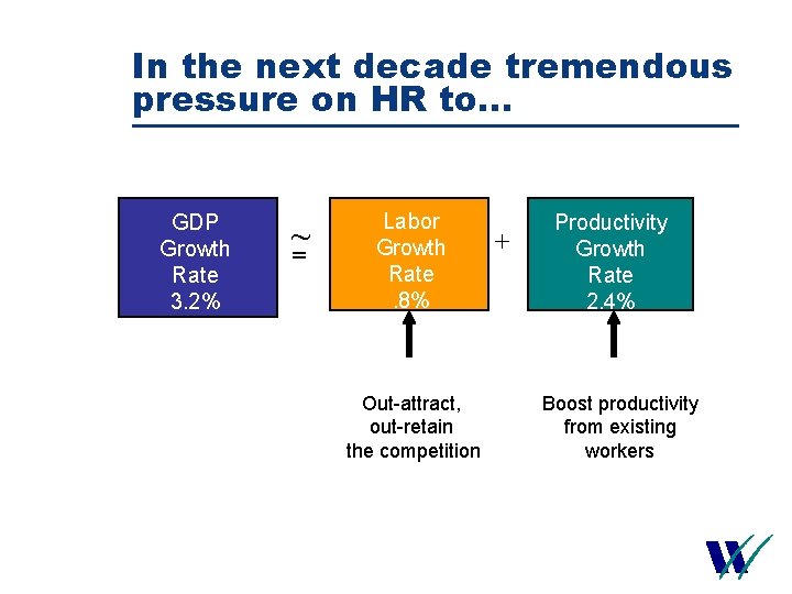 In the next decade tremendous pressure on HR to. . . GDP Growth Rate