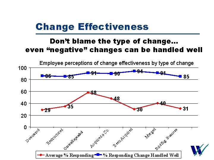 Change Effectiveness Don’t blame the type of change… even “negative” changes can be handled