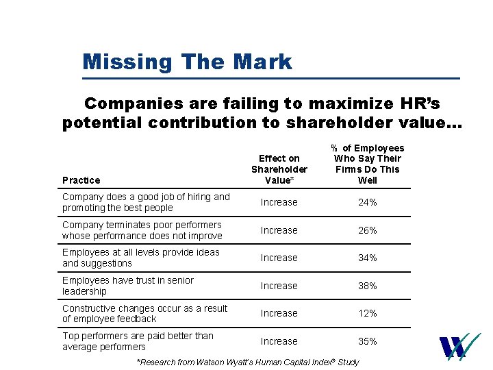 Missing The Mark Companies are failing to maximize HR’s potential contribution to shareholder value…