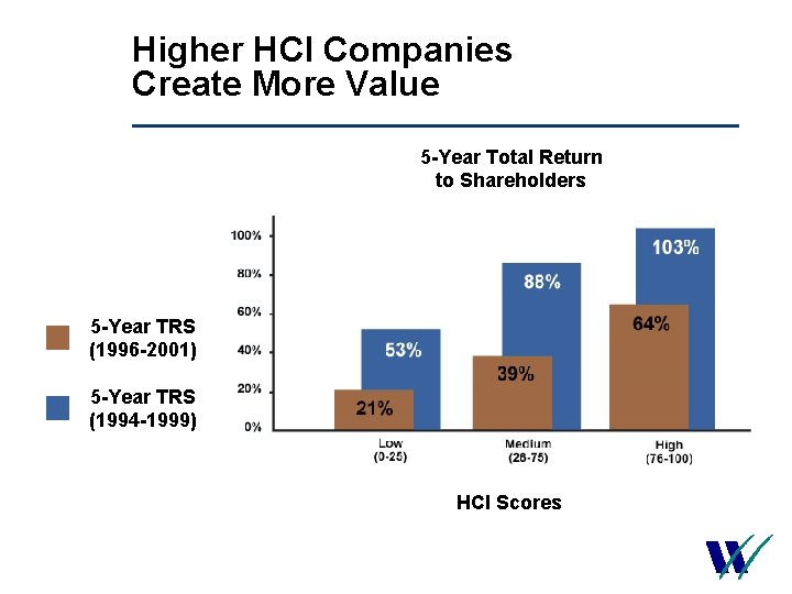 Higher HCI Companies Create More Value 5 -Year Total Return to Shareholders 5 -Year
