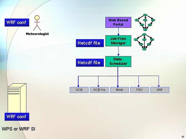 1 Web Based Portal WRF conf 2 3 5 4 6 7 1 Netcdf