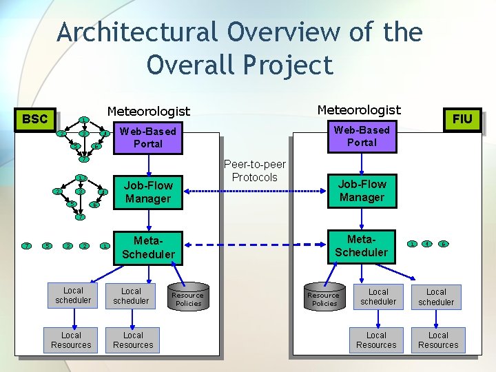 Architectural Overview of the Overall Project BSC 2 3 5 4 6 11 3