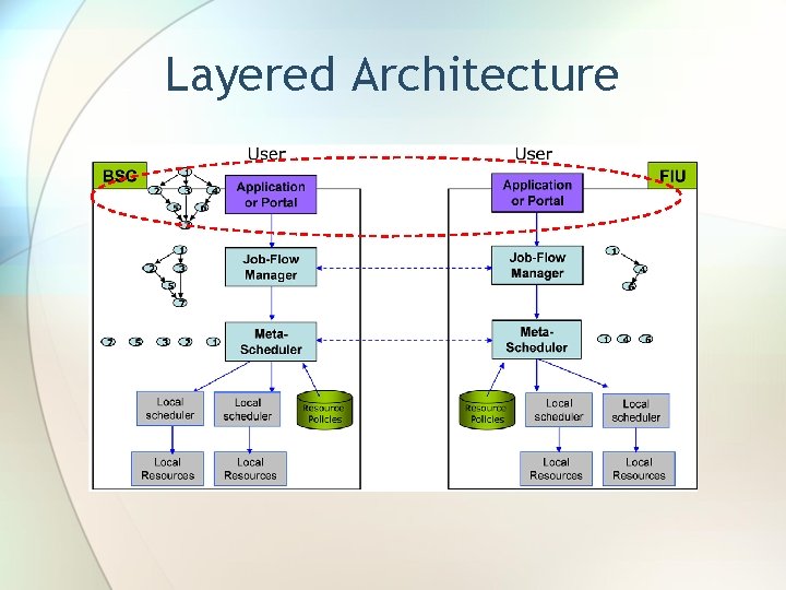 Layered Architecture 