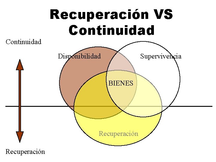 Continuidad Recuperación VS Continuidad Disponibilidad Supervivencia BIENES Recuperación 