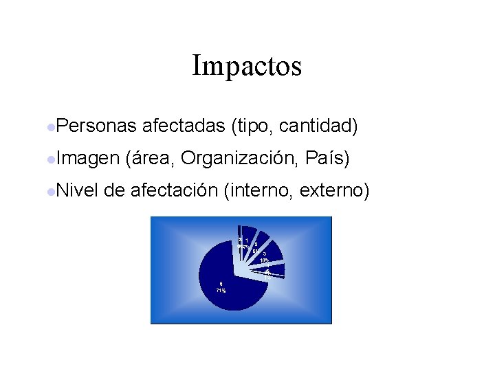 Impactos l. Personas l. Imagen l. Nivel afectadas (tipo, cantidad) (área, Organización, País) de