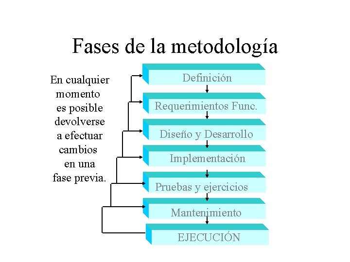 Fases de la metodología En cualquier momento es posible devolverse a efectuar cambios en