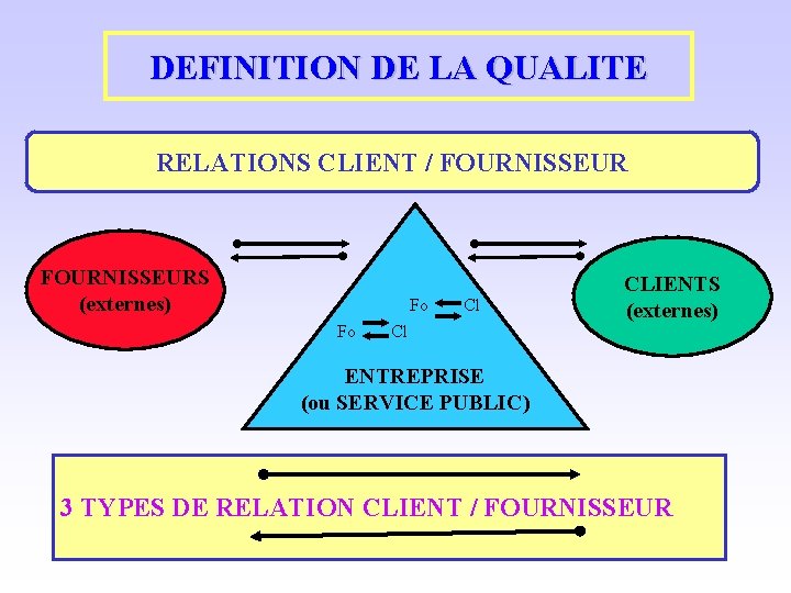 DEFINITION DE LA QUALITE RELATIONS CLIENT / FOURNISSEURS (externes) Fo Fo Cl Cl CLIENTS