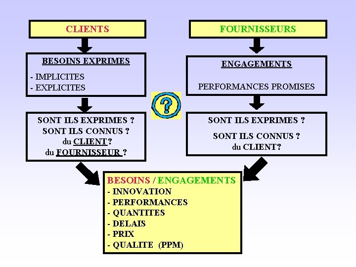 CLIENTS FOURNISSEURS BESOINS EXPRIMES ENGAGEMENTS - IMPLICITES - EXPLICITES PERFORMANCES PROMISES SONT ILS EXPRIMES