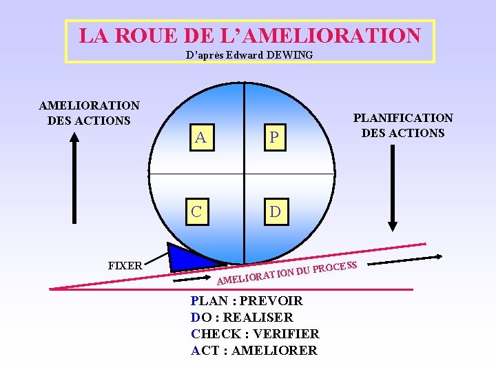 LA ROUE DE L’AMELIORATION D’après Edward DEWING AMELIORATION DES ACTIONS A P C D