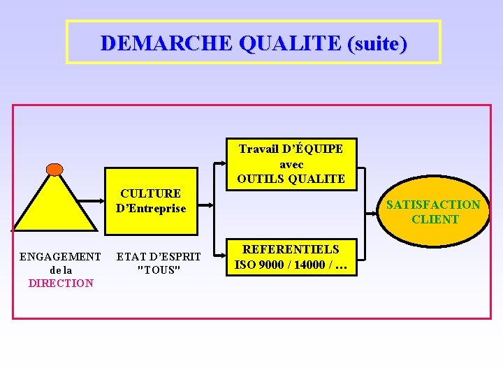 DEMARCHE QUALITE (suite) Travail D’ÉQUIPE avec OUTILS QUALITE CULTURE D’Entreprise ENGAGEMENT de la DIRECTION