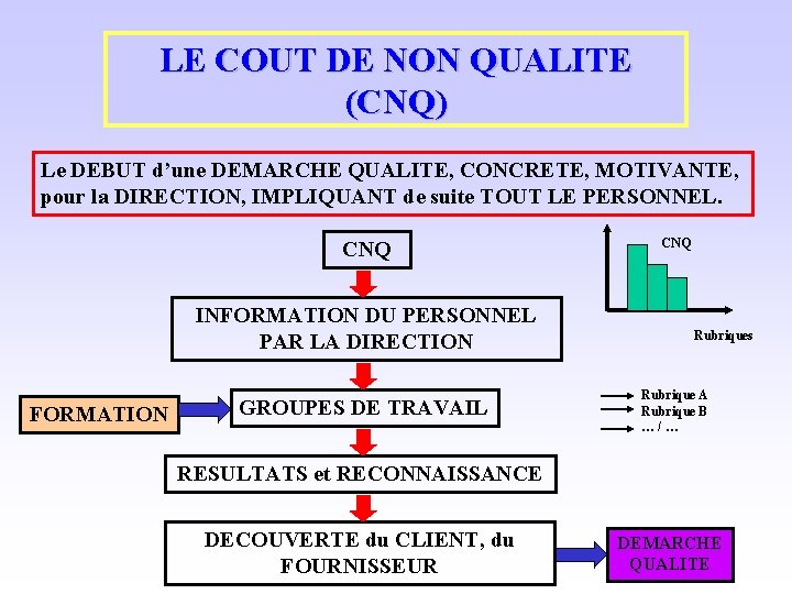 LE COUT DE NON QUALITE (CNQ) Le DEBUT d’une DEMARCHE QUALITE, CONCRETE, MOTIVANTE, pour