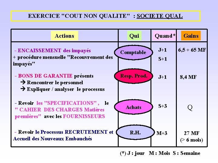 EXERCICE "COUT NON QUALITE" : SOCIETE QUAL Actions - ENCAISSEMENT des impayés + procédure