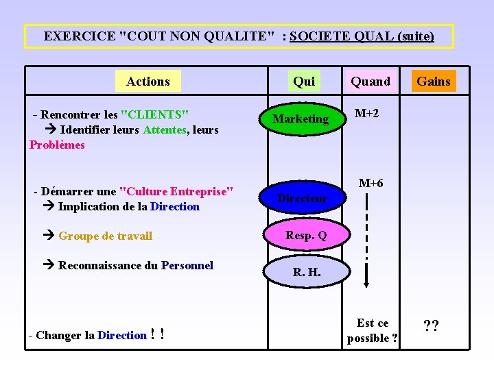 EXERCICE "COUT NON QUALITE" : SOCIETE QUAL (suite) Actions - Rencontrer les "CLIENTS" Identifier