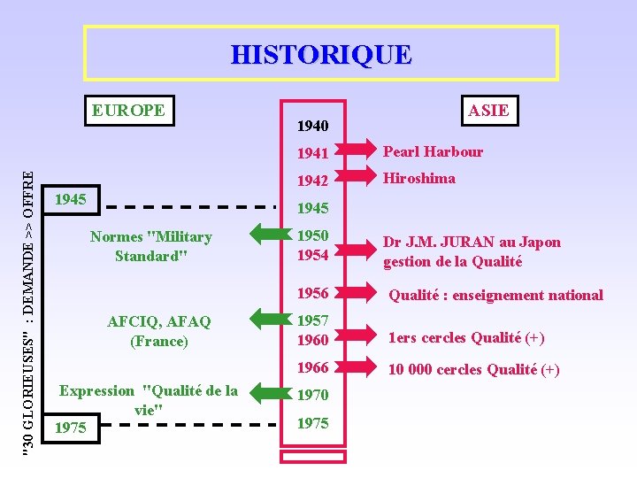 HISTORIQUE "30 GLORIEUSES" : DEMANDE >> OFFRE EUROPE 1945 ASIE 1940 1941 Pearl Harbour