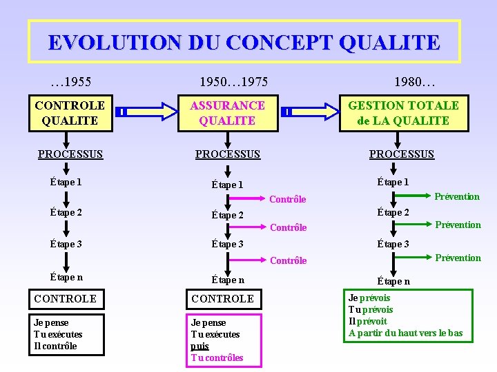 EVOLUTION DU CONCEPT QUALITE … 1955 1950… 1975 1980… CONTROLE QUALITE ASSURANCE QUALITE GESTION