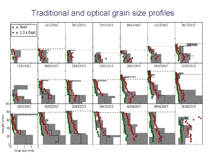 Traditional and optical grain size profiles 