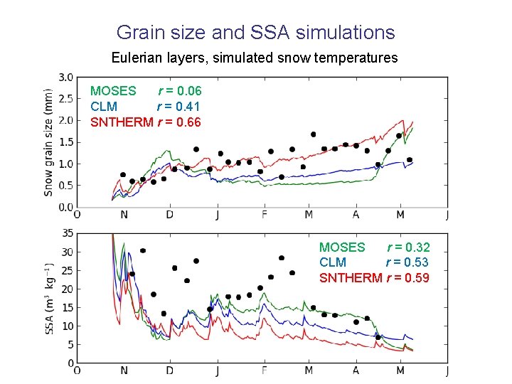 Grain size and SSA simulations Eulerian layers, simulated snow temperatures MOSES r = 0.