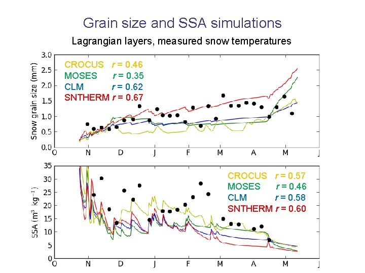 Grain size and SSA simulations Lagrangian layers, measured snow temperatures CROCUS r = 0.