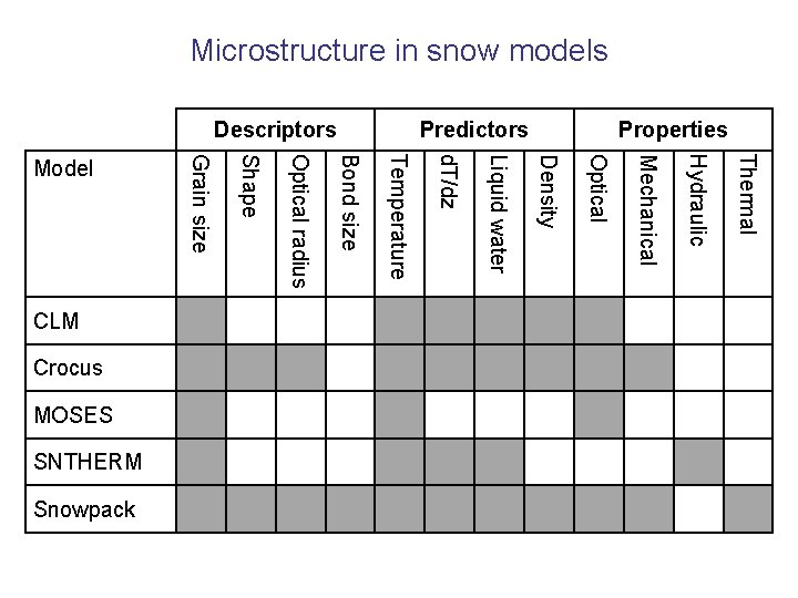 Microstructure in snow models Thermal Hydraulic Mechanical Optical Density Liquid water d. T/dz Snowpack