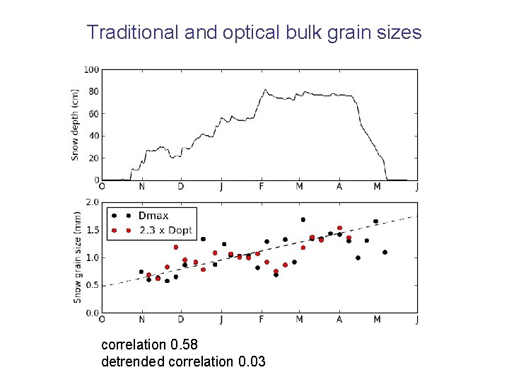 Traditional and optical bulk grain sizes correlation 0. 58 detrended correlation 0. 03 