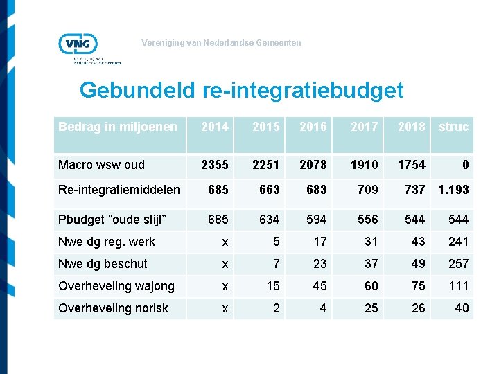 Vereniging van Nederlandse Gemeenten Gebundeld re-integratiebudget Bedrag in miljoenen 2014 2015 2016 2017 2018