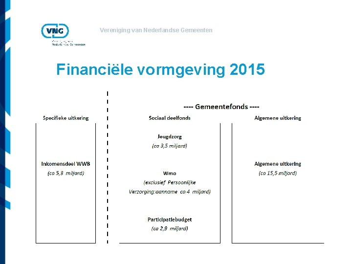 Vereniging van Nederlandse Gemeenten Financiële vormgeving 2015 