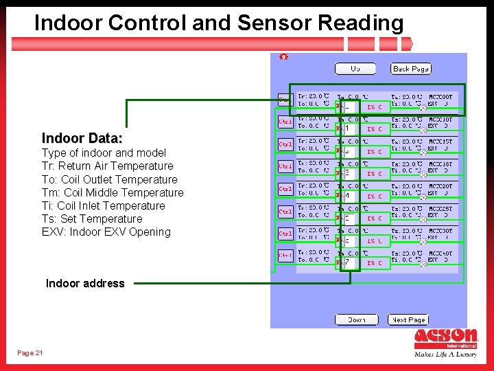 Indoor Control and Sensor Reading Indoor Data: Type of indoor and model Tr: Return