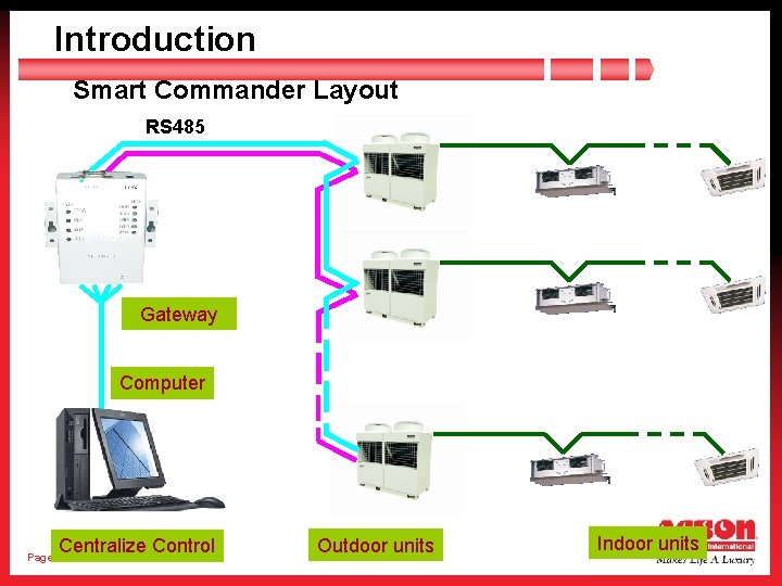 Introduction Smart Commander Layout RS 485 Gateway RS 232 Computer Centralize Control Page 5