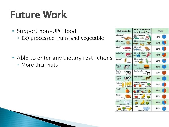 Future Work Support non-UPC food ◦ Ex) processed fruits and vegetable Able to enter Future Work Support non-UPC food ◦ Ex) processed fruits and vegetable Able to enter