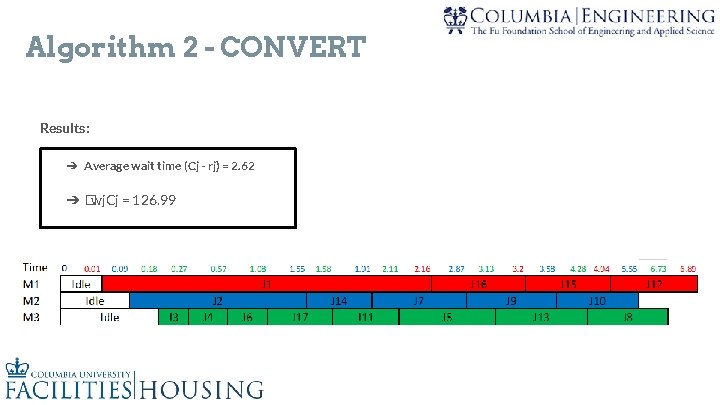 Algorithm 2 - CONVERT Results: ➔ Average wait time (Cj - rj) = 2.