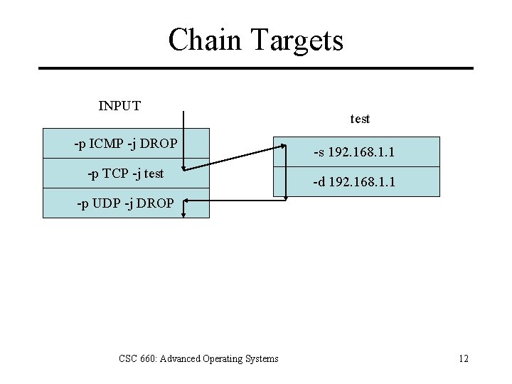 Chain Targets INPUT -p ICMP -j DROP -p TCP -j test -s 192. 168.