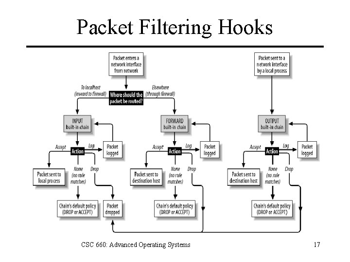 Packet Filtering Hooks CSC 660: Advanced Operating Systems 17 