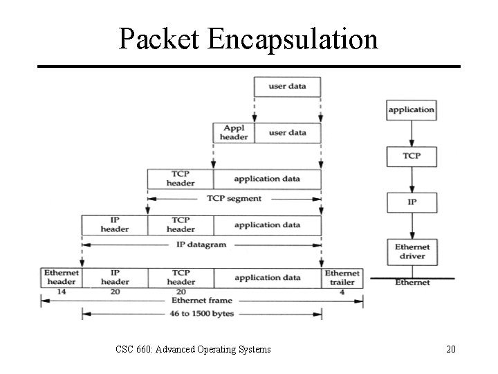 Packet Encapsulation CSC 660: Advanced Operating Systems 20 