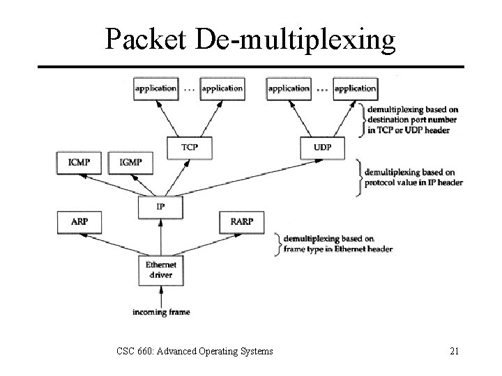 Packet De-multiplexing CSC 660: Advanced Operating Systems 21 