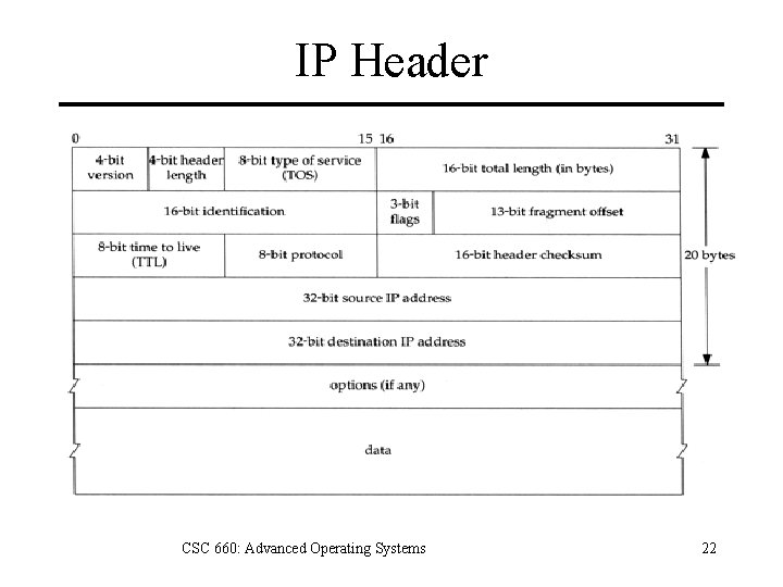 IP Header CSC 660: Advanced Operating Systems 22 