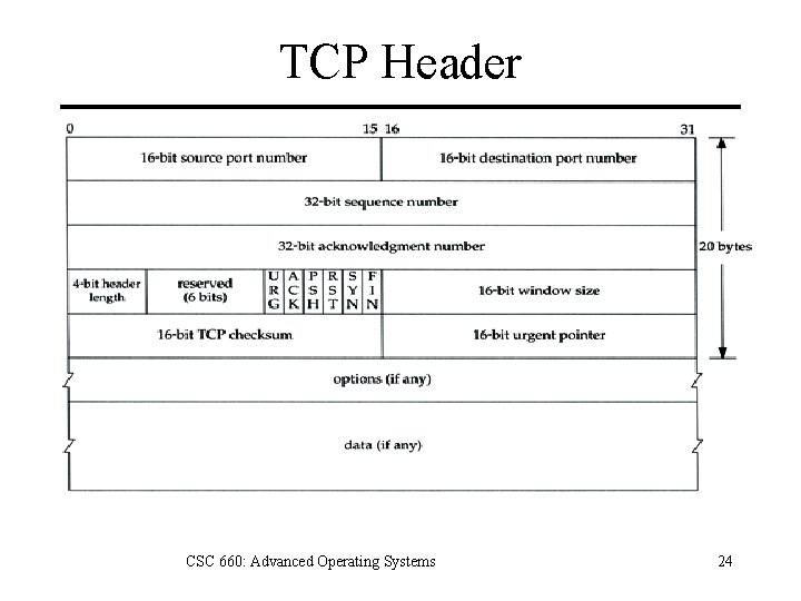 TCP Header CSC 660: Advanced Operating Systems 24 