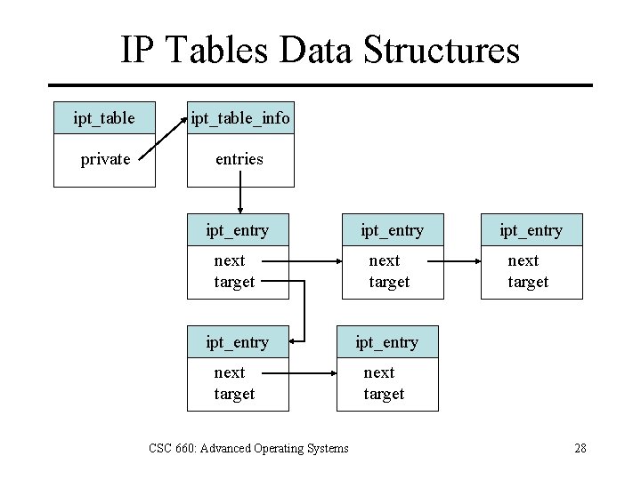 IP Tables Data Structures ipt_table_info private entries ipt_entry next target ipt_entry next target CSC