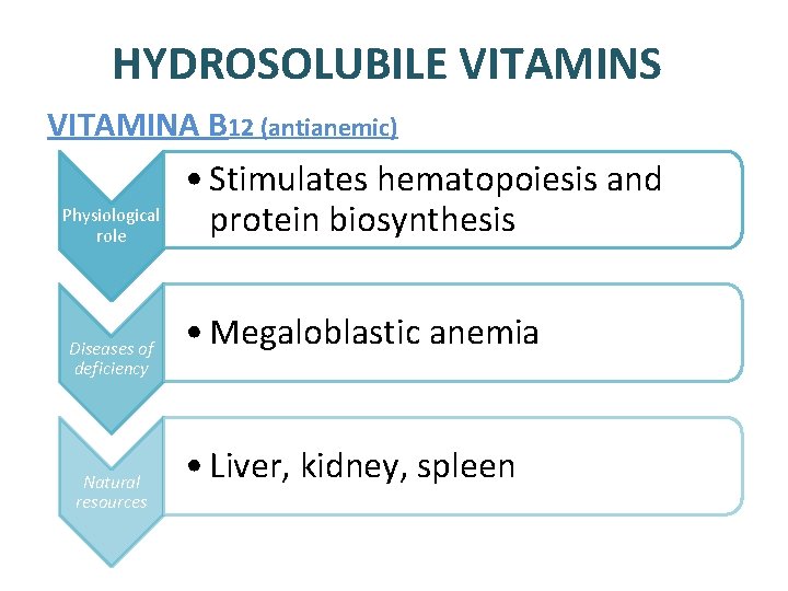 HYDROSOLUBILE VITAMINS VITAMINA B 12 (antianemic) Physiological role Diseases of deficiency Natural resources • HYDROSOLUBILE VITAMINS VITAMINA B 12 (antianemic) Physiological role Diseases of deficiency Natural resources •