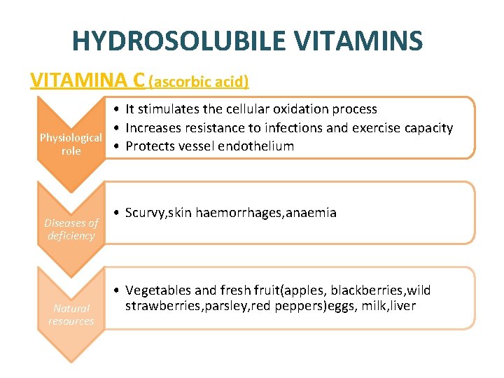 HYDROSOLUBILE VITAMINS VITAMINA C (ascorbic acid) Physiological role Diseases of deficiency Natural resources • HYDROSOLUBILE VITAMINS VITAMINA C (ascorbic acid) Physiological role Diseases of deficiency Natural resources •