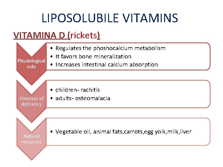 LIPOSOLUBILE VITAMINS VITAMINA D (rickets) Physiological role Diseases of deficiency Natural resources • Regulates LIPOSOLUBILE VITAMINS VITAMINA D (rickets) Physiological role Diseases of deficiency Natural resources • Regulates
