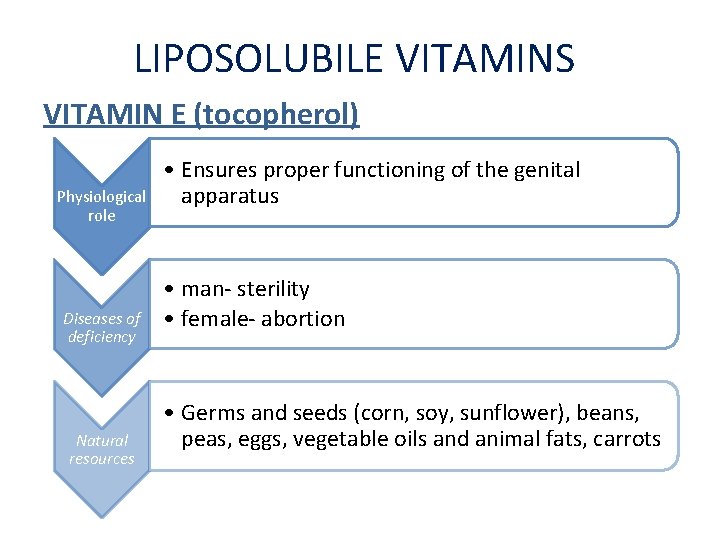 LIPOSOLUBILE VITAMINS VITAMIN E (tocopherol) Physiological role Diseases of deficiency Natural resources • Ensures LIPOSOLUBILE VITAMINS VITAMIN E (tocopherol) Physiological role Diseases of deficiency Natural resources • Ensures