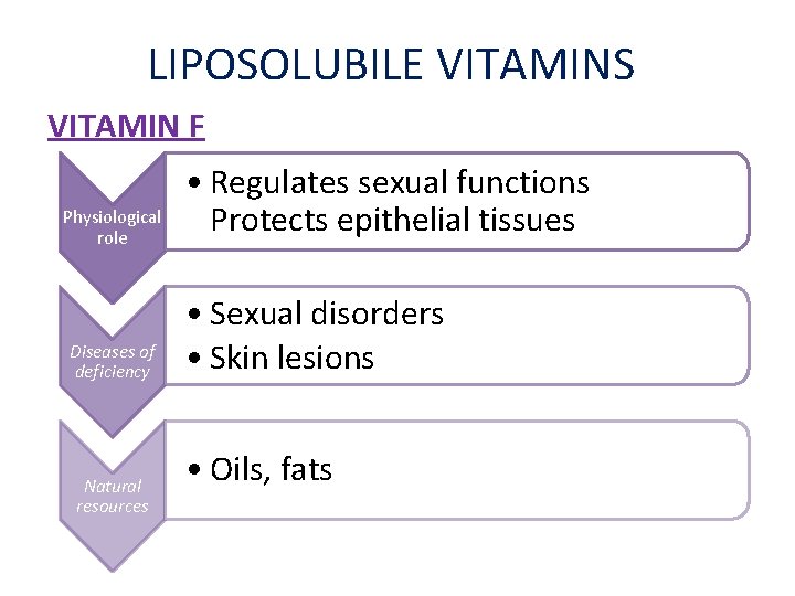 LIPOSOLUBILE VITAMINS VITAMIN F Physiological role Diseases of deficiency Natural resources • Regulates sexual LIPOSOLUBILE VITAMINS VITAMIN F Physiological role Diseases of deficiency Natural resources • Regulates sexual