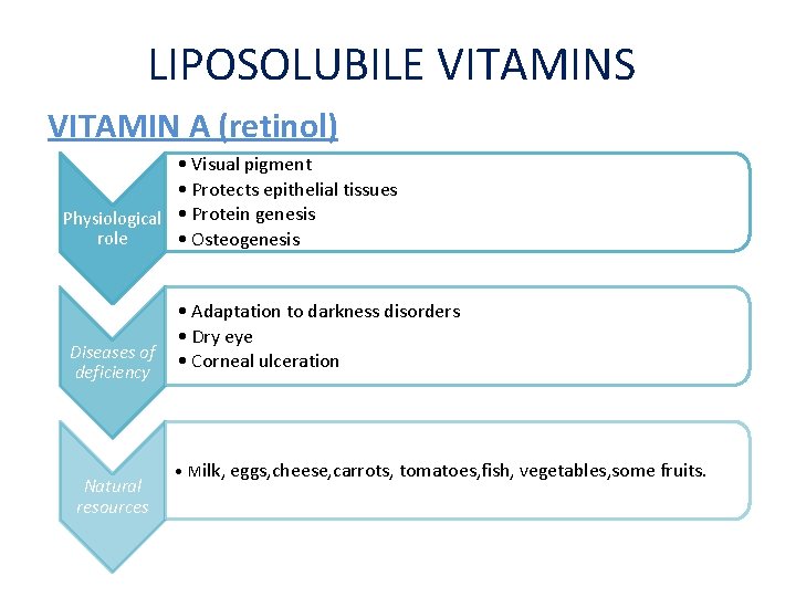 LIPOSOLUBILE VITAMINS VITAMIN A (retinol) • Visual pigment • Protects epithelial tissues Physiological • LIPOSOLUBILE VITAMINS VITAMIN A (retinol) • Visual pigment • Protects epithelial tissues Physiological •