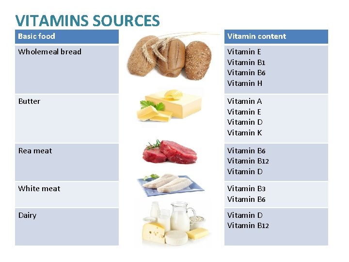 VITAMINS SOURCES Basic food Vitamin content Wholemeal bread Vitamin E Vitamin B 1 Vitamin VITAMINS SOURCES Basic food Vitamin content Wholemeal bread Vitamin E Vitamin B 1 Vitamin