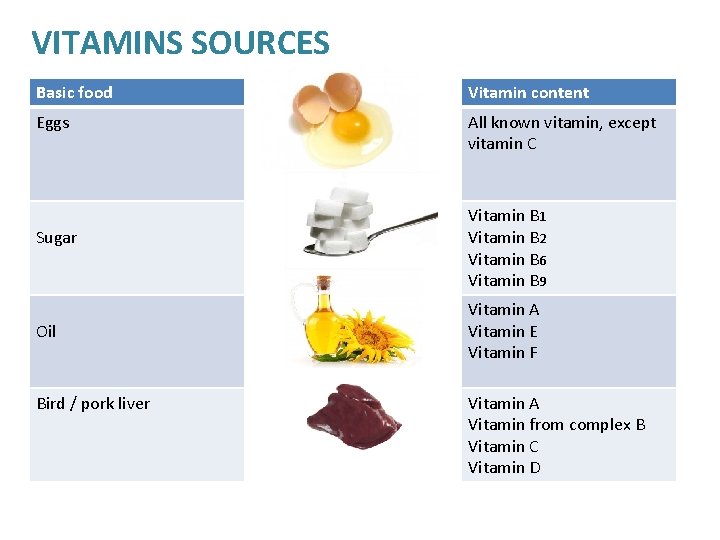 VITAMINS SOURCES Basic food Vitamin content Eggs All known vitamin, except vitamin C Sugar VITAMINS SOURCES Basic food Vitamin content Eggs All known vitamin, except vitamin C Sugar