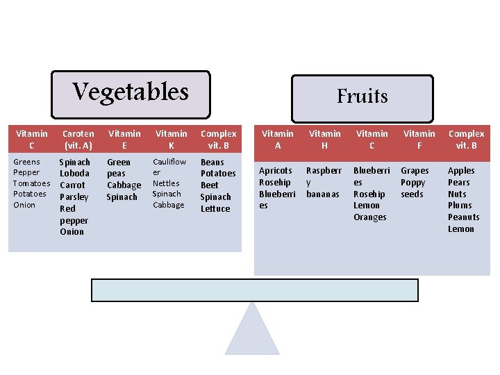 Vegetables Fruits Vitamin C Caroten (vit. A) Vitamin E Vitamin K Complex vit. B Vegetables Fruits Vitamin C Caroten (vit. A) Vitamin E Vitamin K Complex vit. B
