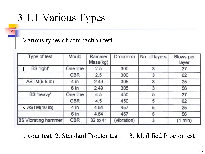 3. 1. 1 Various Types Various types of compaction test 1 2 3 1: