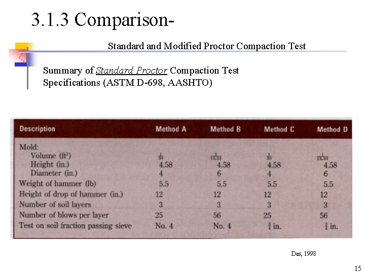 3. 1. 3 Comparison. Standard and Modified Proctor Compaction Test Summary of Standard Proctor