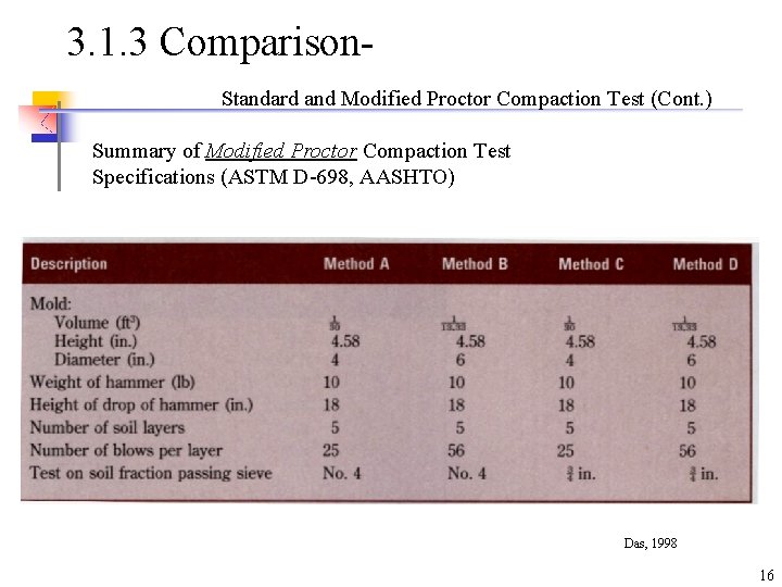 3. 1. 3 Comparison. Standard and Modified Proctor Compaction Test (Cont. ) Summary of