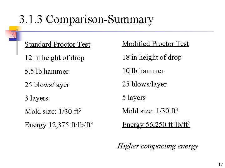 3. 1. 3 Comparison-Summary Standard Proctor Test Modified Proctor Test 12 in height of